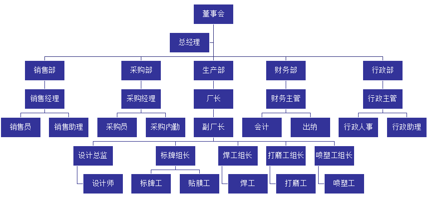 組織架構(gòu)